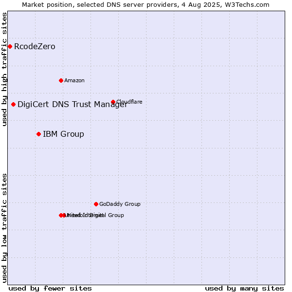 Market position of IBM Group vs. DigiCert DNS Trust Manager vs. RcodeZero