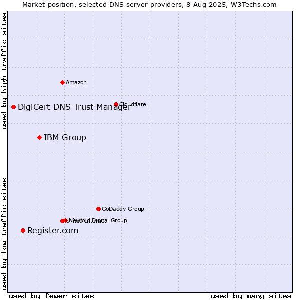 Market position of IBM Group vs. Register.com vs. DigiCert DNS Trust Manager