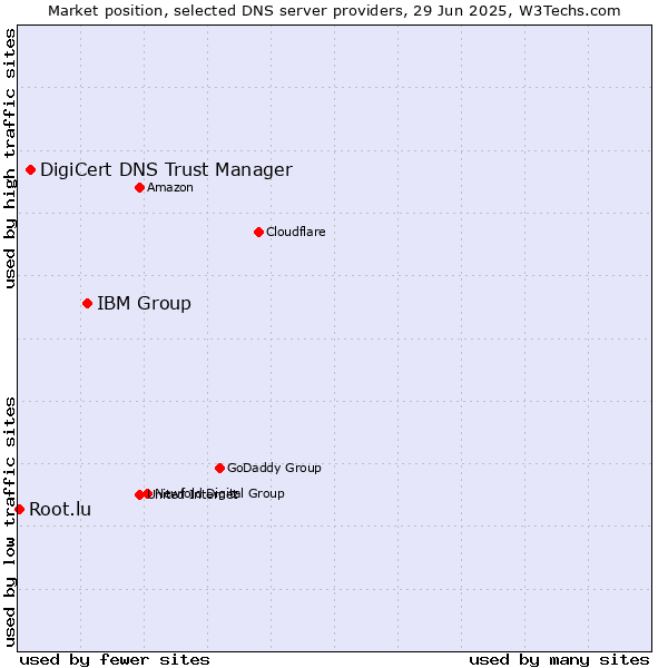 Market position of IBM Group vs. DigiCert DNS Trust Manager vs. Root.lu