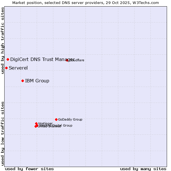Market position of IBM Group vs. DigiCert DNS Trust Manager vs. Serverel