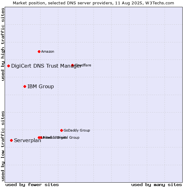 Market position of IBM Group vs. Serverplan vs. DigiCert DNS Trust Manager