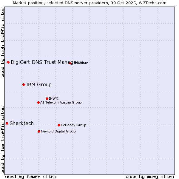 Market position of IBM Group vs. DigiCert DNS Trust Manager vs. Sharktech