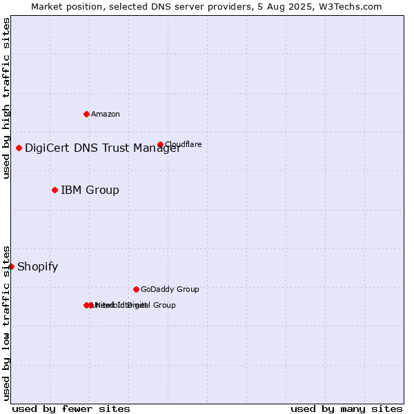 Market position of IBM Group vs. DigiCert DNS Trust Manager vs. Shopify