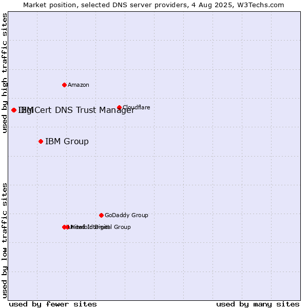 Market position of IBM Group vs. DigiCert DNS Trust Manager vs. IBM