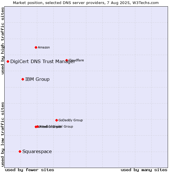 Market position of IBM Group vs. Squarespace vs. DigiCert DNS Trust Manager