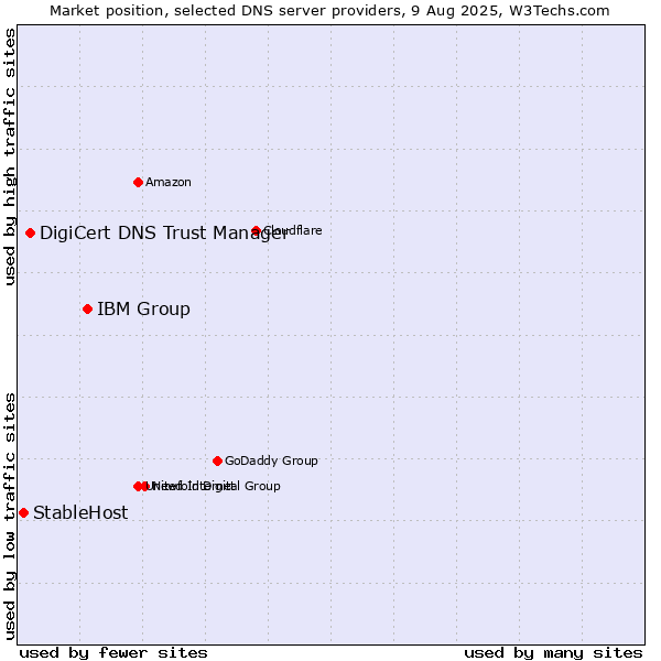 Market position of IBM Group vs. DigiCert DNS Trust Manager vs. StableHost