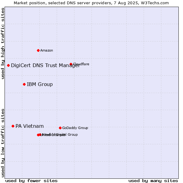 Market position of IBM Group vs. PA Vietnam vs. DigiCert DNS Trust Manager