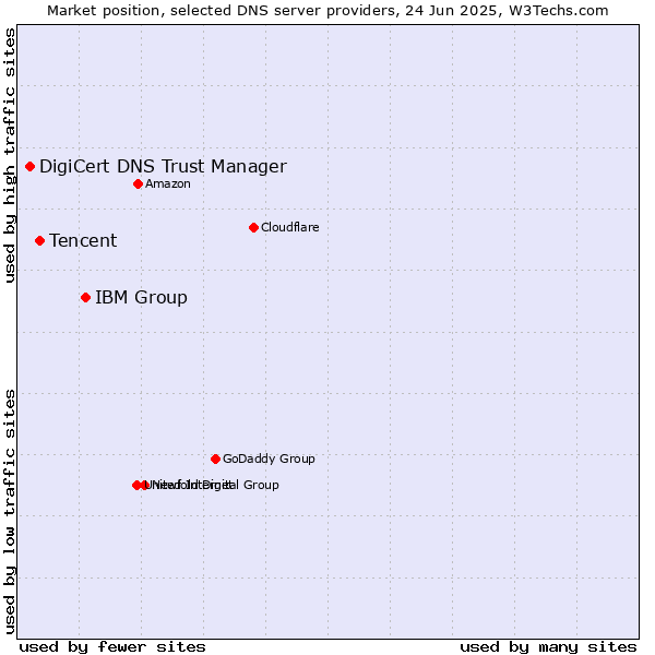 Market position of IBM Group vs. Tencent vs. DigiCert DNS Trust Manager