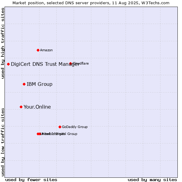 Market position of IBM Group vs. Your.Online vs. DigiCert DNS Trust Manager