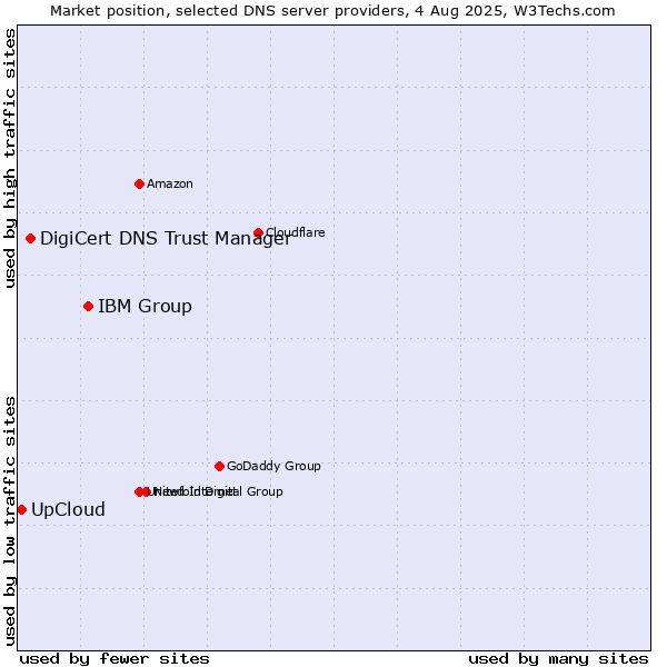 Market position of IBM Group vs. DigiCert DNS Trust Manager vs. UpCloud