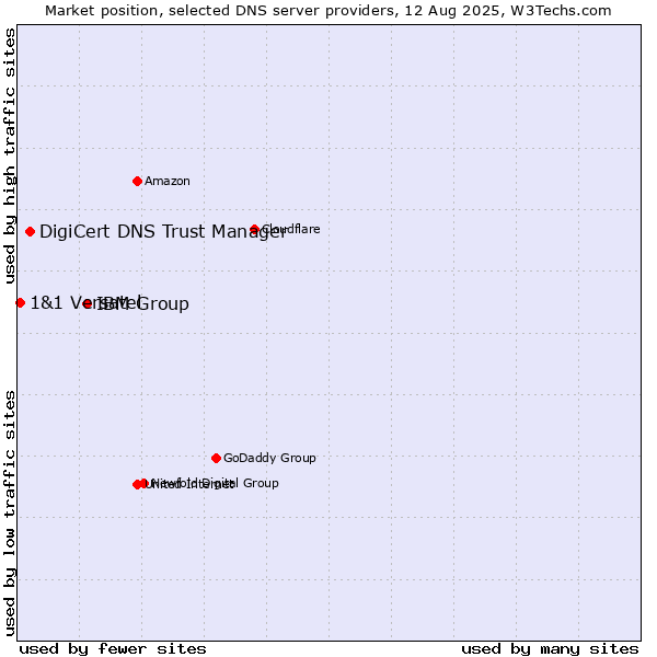 Market position of IBM Group vs. DigiCert DNS Trust Manager vs. 1&1 Versatel