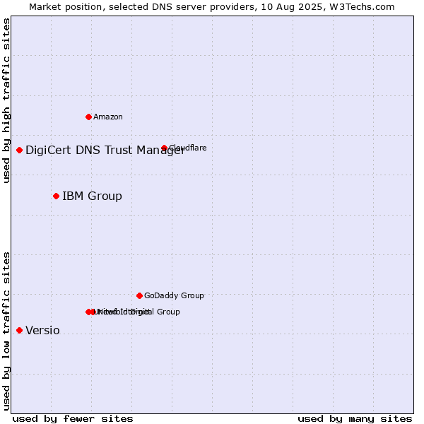 Market position of IBM Group vs. DigiCert DNS Trust Manager vs. Versio