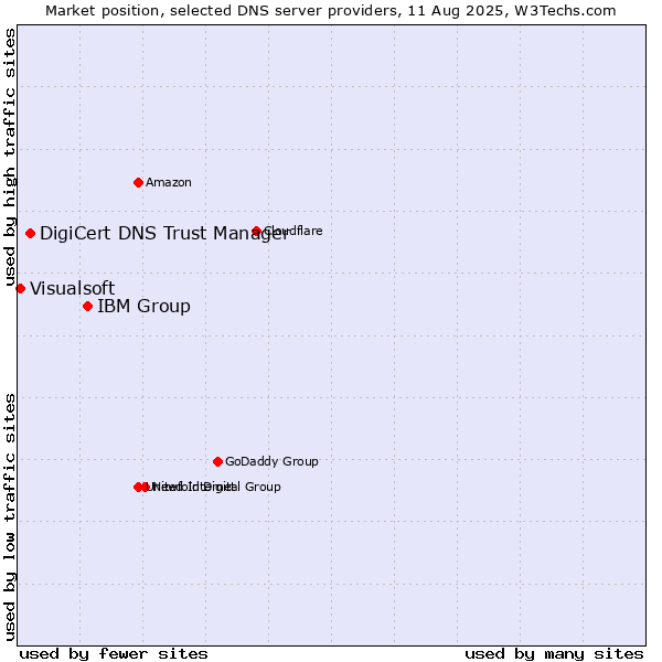 Market position of IBM Group vs. DigiCert DNS Trust Manager vs. Visualsoft