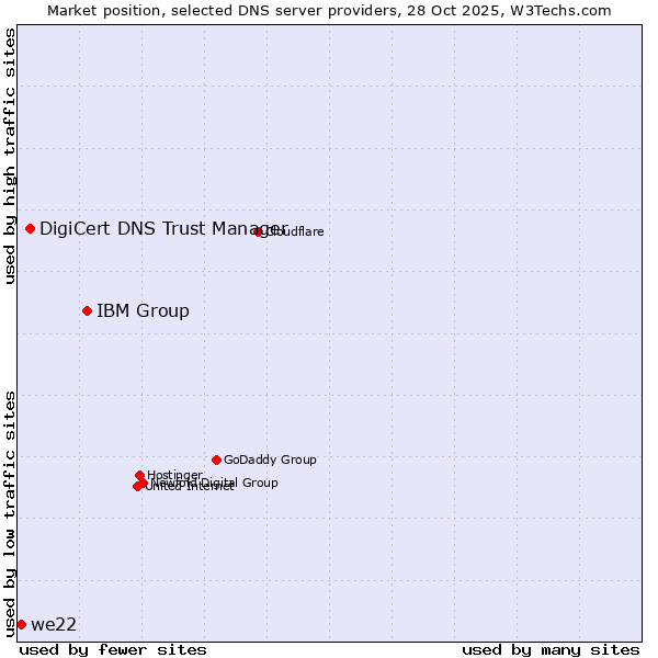 Market position of IBM Group vs. DigiCert DNS Trust Manager vs. we22