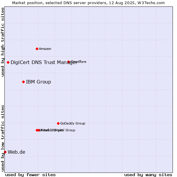 Market position of IBM Group vs. DigiCert DNS Trust Manager vs. Web.de