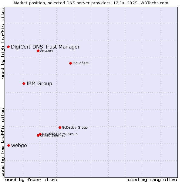 Market position of IBM Group vs. webgo vs. DigiCert DNS Trust Manager