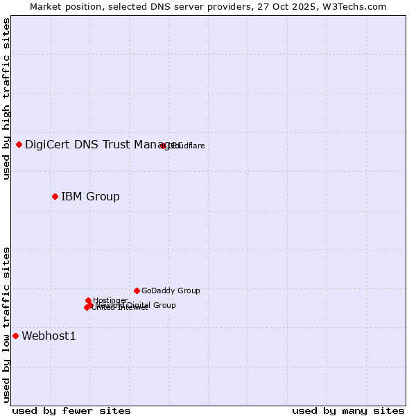 Market position of IBM Group vs. DigiCert DNS Trust Manager vs. Webhost1