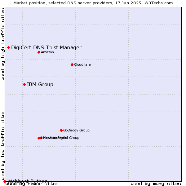 Market position of IBM Group vs. DigiCert DNS Trust Manager vs. Webhost Python