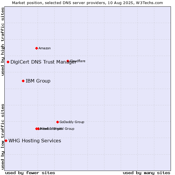 Market position of IBM Group vs. DigiCert DNS Trust Manager vs. WHG Hosting Services