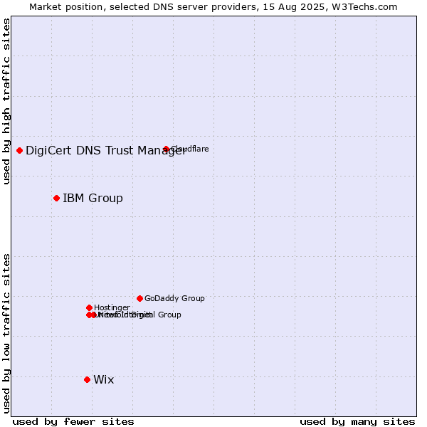 Market position of Wix vs. IBM Group vs. DigiCert DNS Trust Manager