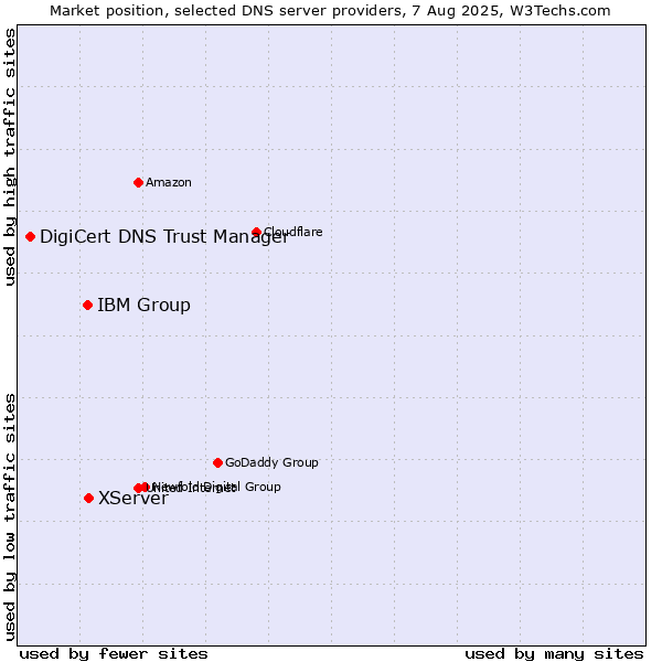 Market position of XServer vs. IBM Group vs. DigiCert DNS Trust Manager