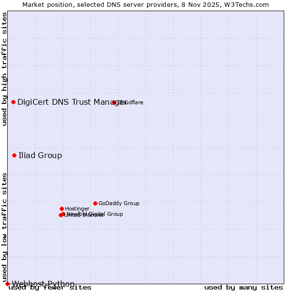 Market position of Iliad Group vs. DigiCert DNS Trust Manager vs. Webhost Python