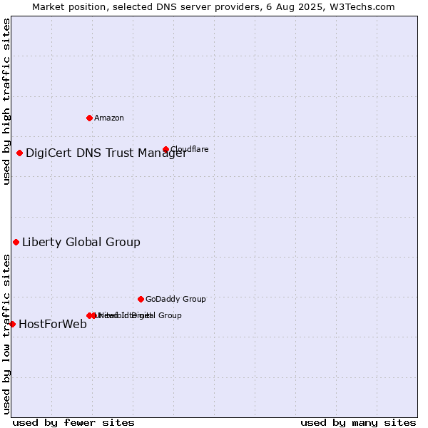 Market position of DigiCert DNS Trust Manager vs. Liberty Global Group vs. HostForWeb