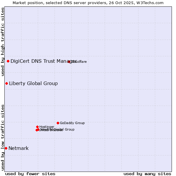 Market position of DigiCert DNS Trust Manager vs. Liberty Global Group vs. Netmark