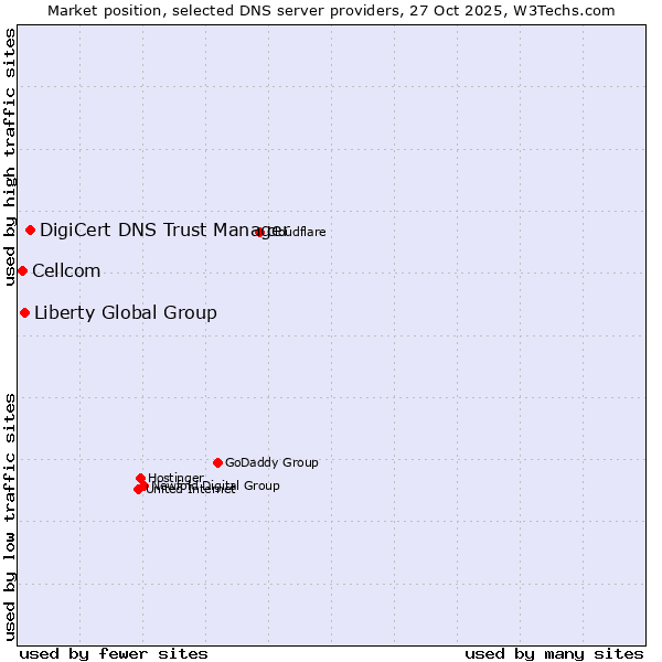 Market position of DigiCert DNS Trust Manager vs. Liberty Global Group vs. Cellcom
