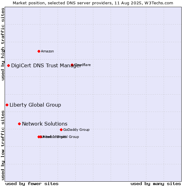 Market position of Network Solutions vs. DigiCert DNS Trust Manager vs. Liberty Global Group