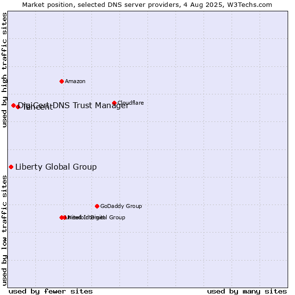 Market position of Tencent vs. DigiCert DNS Trust Manager vs. Liberty Global Group
