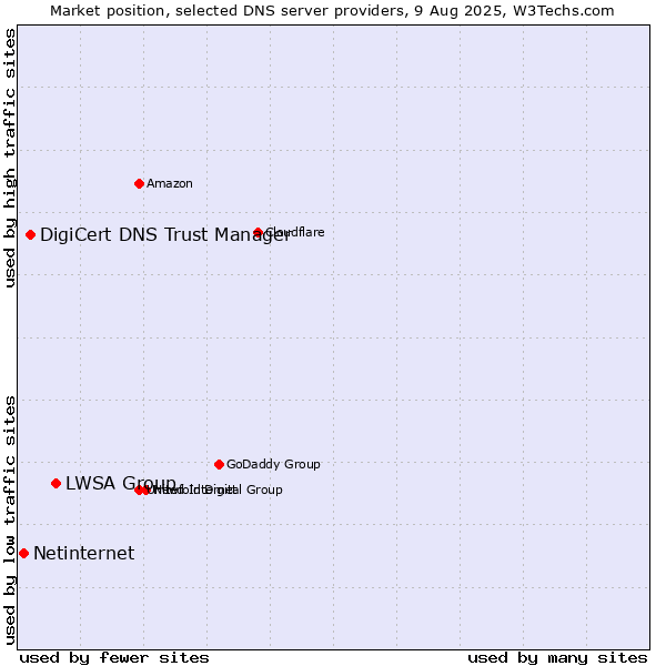 Market position of LWSA Group vs. DigiCert DNS Trust Manager vs. Netinternet