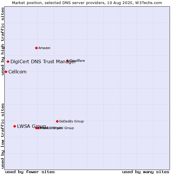Market position of LWSA Group vs. DigiCert DNS Trust Manager vs. Cellcom