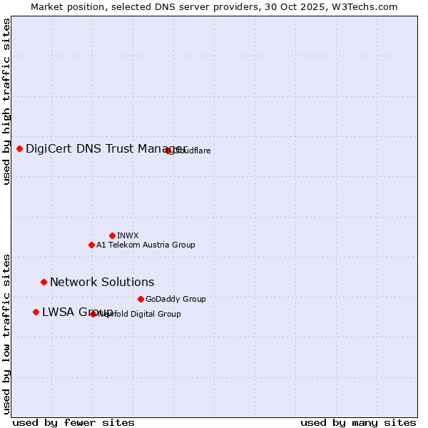 Market position of Network Solutions vs. LWSA Group vs. DigiCert DNS Trust Manager