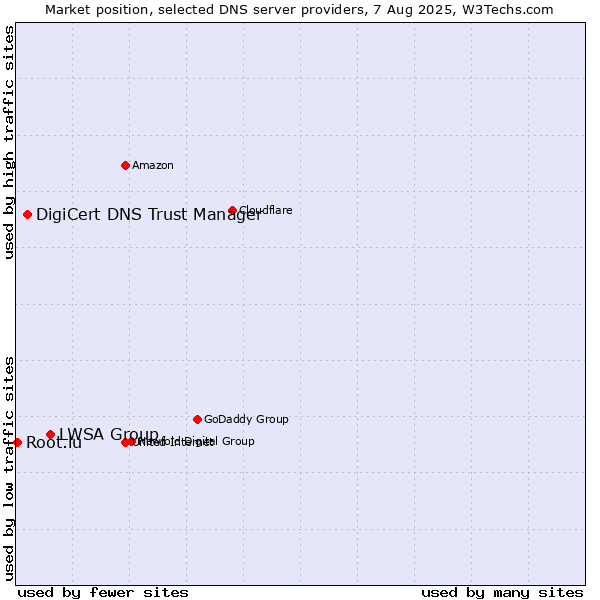 Market position of LWSA Group vs. DigiCert DNS Trust Manager vs. Root.lu