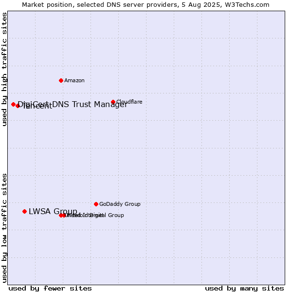Market position of LWSA Group vs. Tencent vs. DigiCert DNS Trust Manager