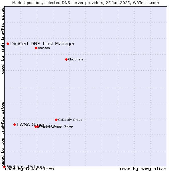 Market position of LWSA Group vs. DigiCert DNS Trust Manager vs. Webhost Python