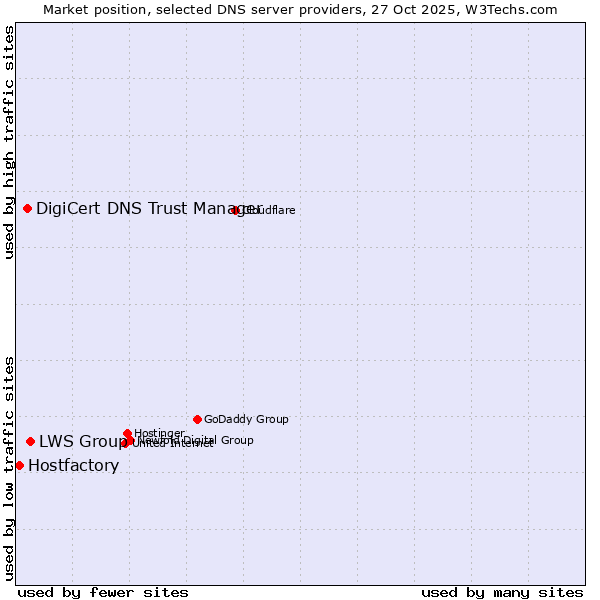 Market position of LWS Group vs. DigiCert DNS Trust Manager vs. Hostfactory