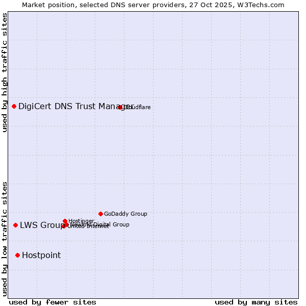 Market position of Hostpoint vs. LWS Group vs. DigiCert DNS Trust Manager