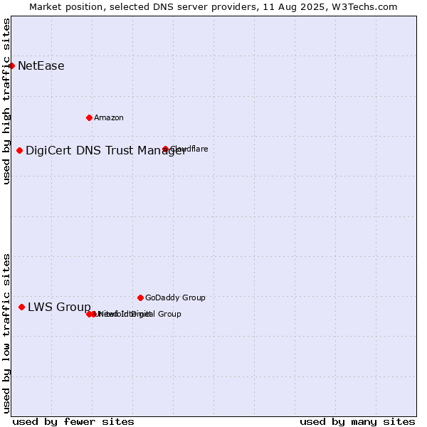 Market position of LWS Group vs. DigiCert DNS Trust Manager vs. NetEase