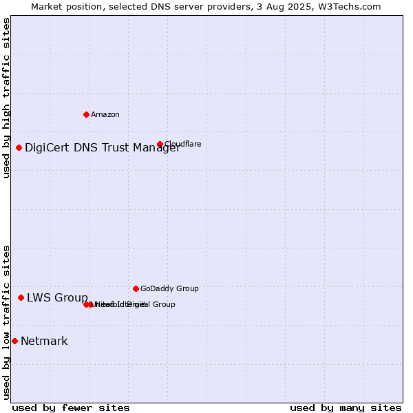 Market position of LWS Group vs. DigiCert DNS Trust Manager vs. Netmark