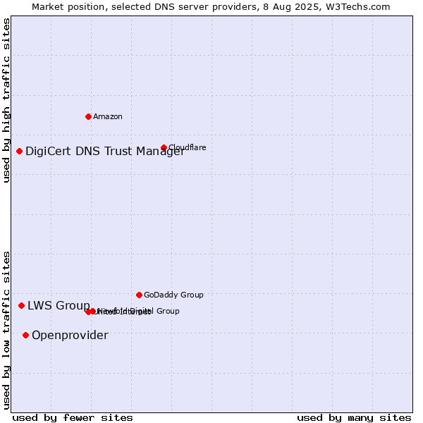 Market position of Openprovider vs. LWS Group vs. DigiCert DNS Trust Manager
