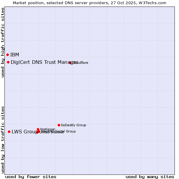Market position of LWS Group vs. DigiCert DNS Trust Manager vs. IBM
