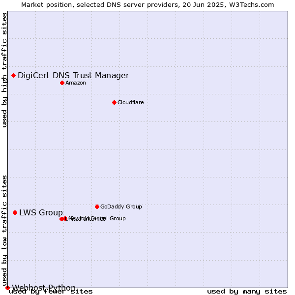 Market position of LWS Group vs. DigiCert DNS Trust Manager vs. Webhost Python