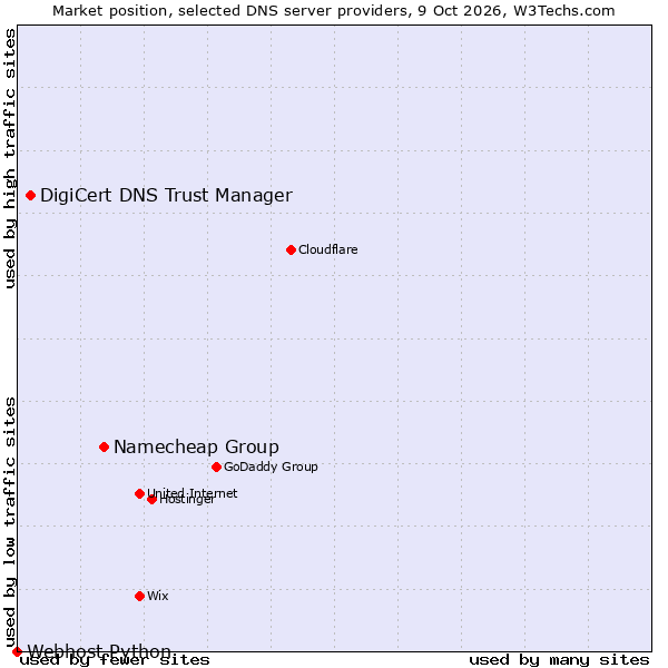Market position of Namecheap Group vs. DigiCert DNS Trust Manager vs. Webhost Python
