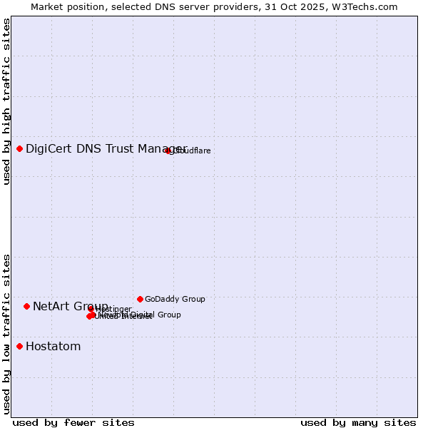 Market position of NetArt Group vs. DigiCert DNS Trust Manager vs. Hostatom