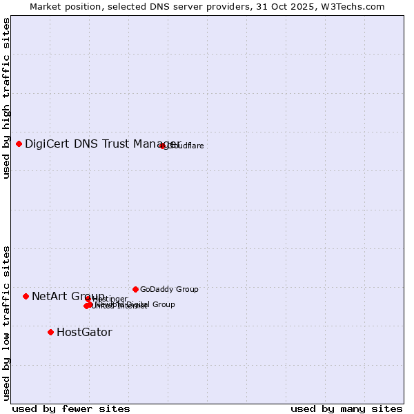 Market position of HostGator vs. NetArt Group vs. DigiCert DNS Trust Manager
