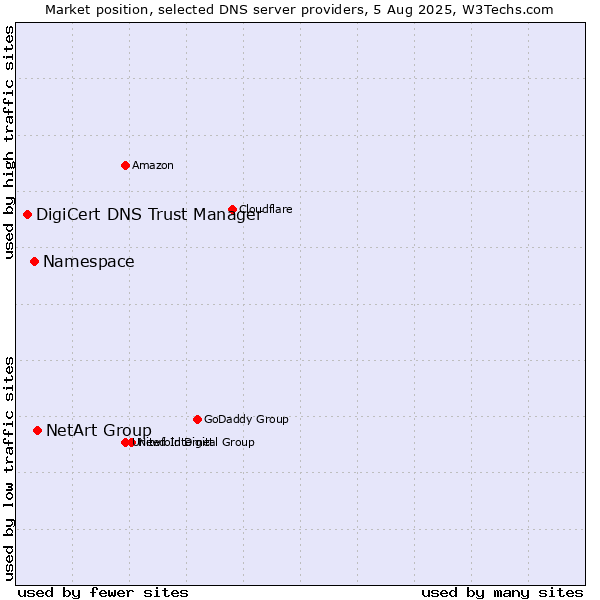Market position of NetArt Group vs. Namespace vs. DigiCert DNS Trust Manager