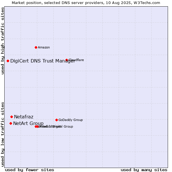 Market position of Netafraz vs. NetArt Group vs. DigiCert DNS Trust Manager