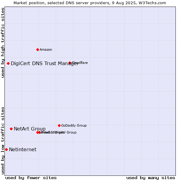 Market position of NetArt Group vs. DigiCert DNS Trust Manager vs. Netinternet